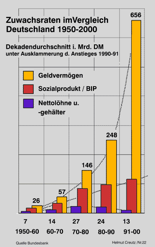 Zuwachsraten von Geldvermögen, Sozialprodukt, Löhnen und Gehältern