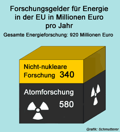  Forschungsgelder für Energie im 7. Forschungsrahmenprogramm 2007-2013 . Quelle: Sonnenzeitung 4/2006 