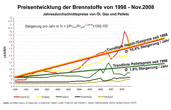 Preisentwicklung bei Öl, Gas, Pellets