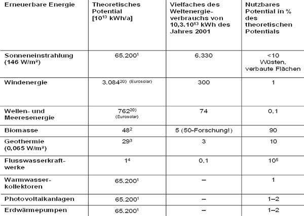 Raggam: Potential erneuerbarer Energien