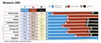 Strommix der Stromversorger in Österreich 2005